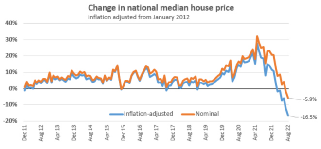 New Zealand Housing Values Plummet Back To Earth MacroBusiness