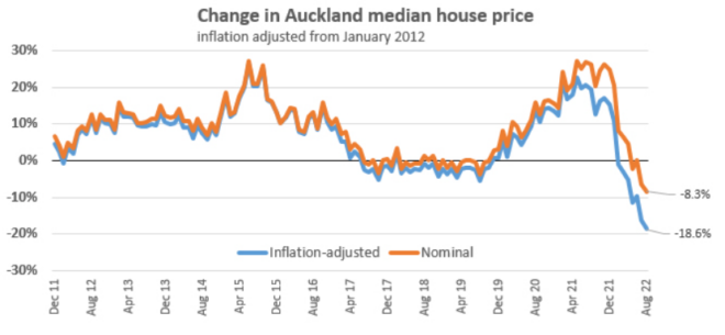 new-zealand-housing-values-plummet-back-to-earth-macrobusiness