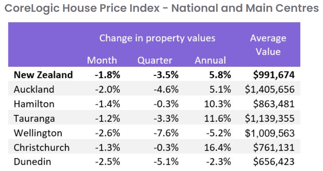 CoreLogic house prices results - major cities