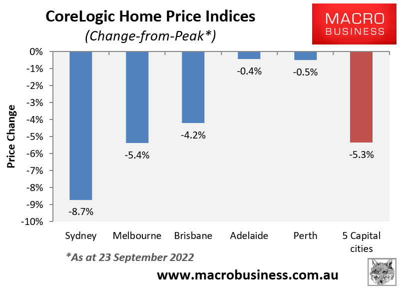 CoreLogic change from peak