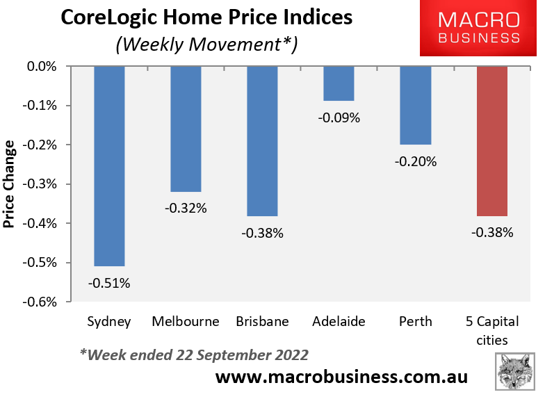 CoreLogic weekly house price movements