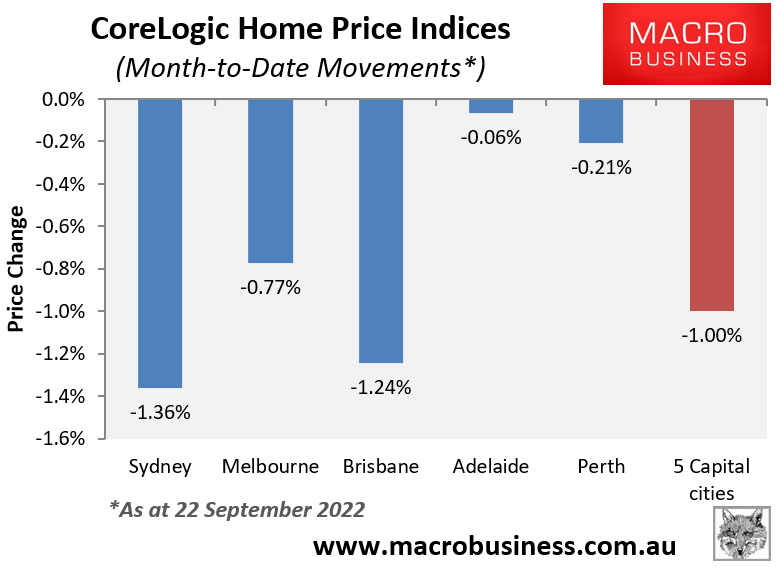 CoreLogic monthly house price movements