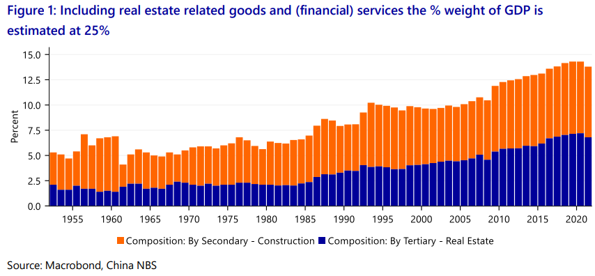 Real estate share of Chinese economy