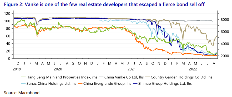 Chinese real estate developers