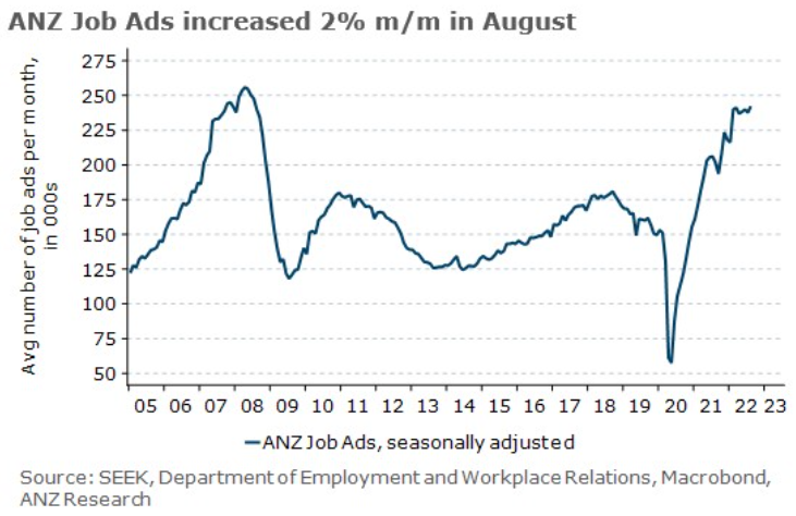 ANZ job ads