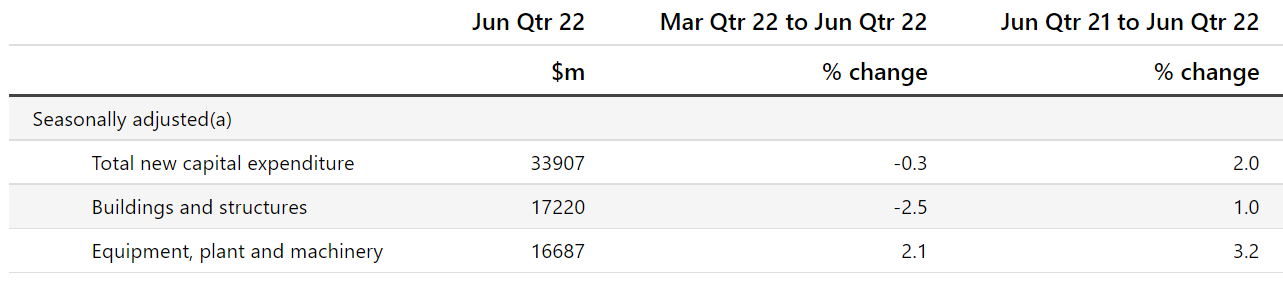 Capex summary