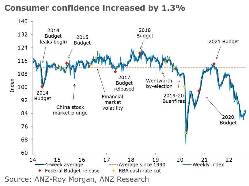 Australian consumer confidence