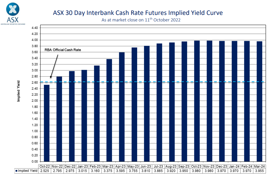 Bond market OCR forecast