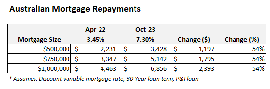 Forecast mortgage repayments