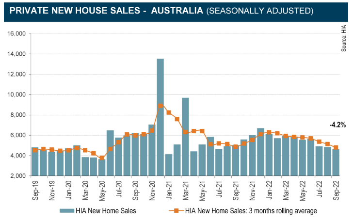 Australian new home sales