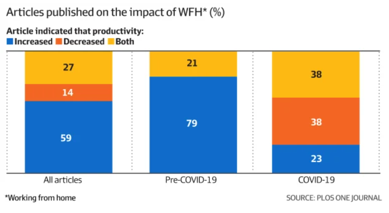 Articles on work from home