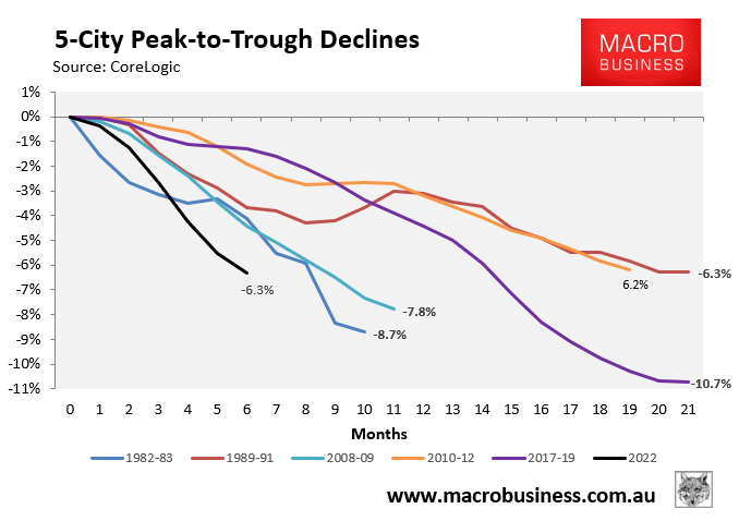 Peak-to-trough house price decline.