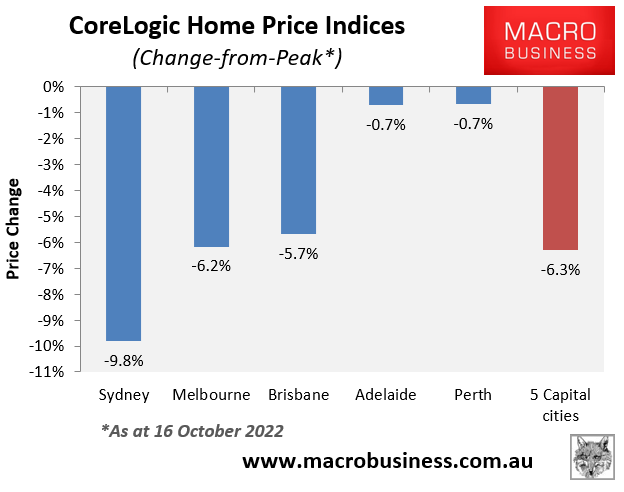 Peak-to-trough house price falls