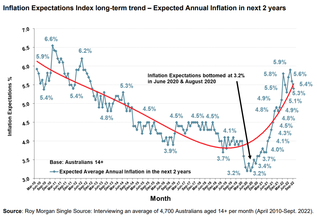 Australian inflation expectations