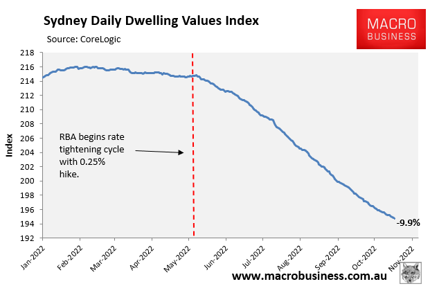 Sydney dwelling values