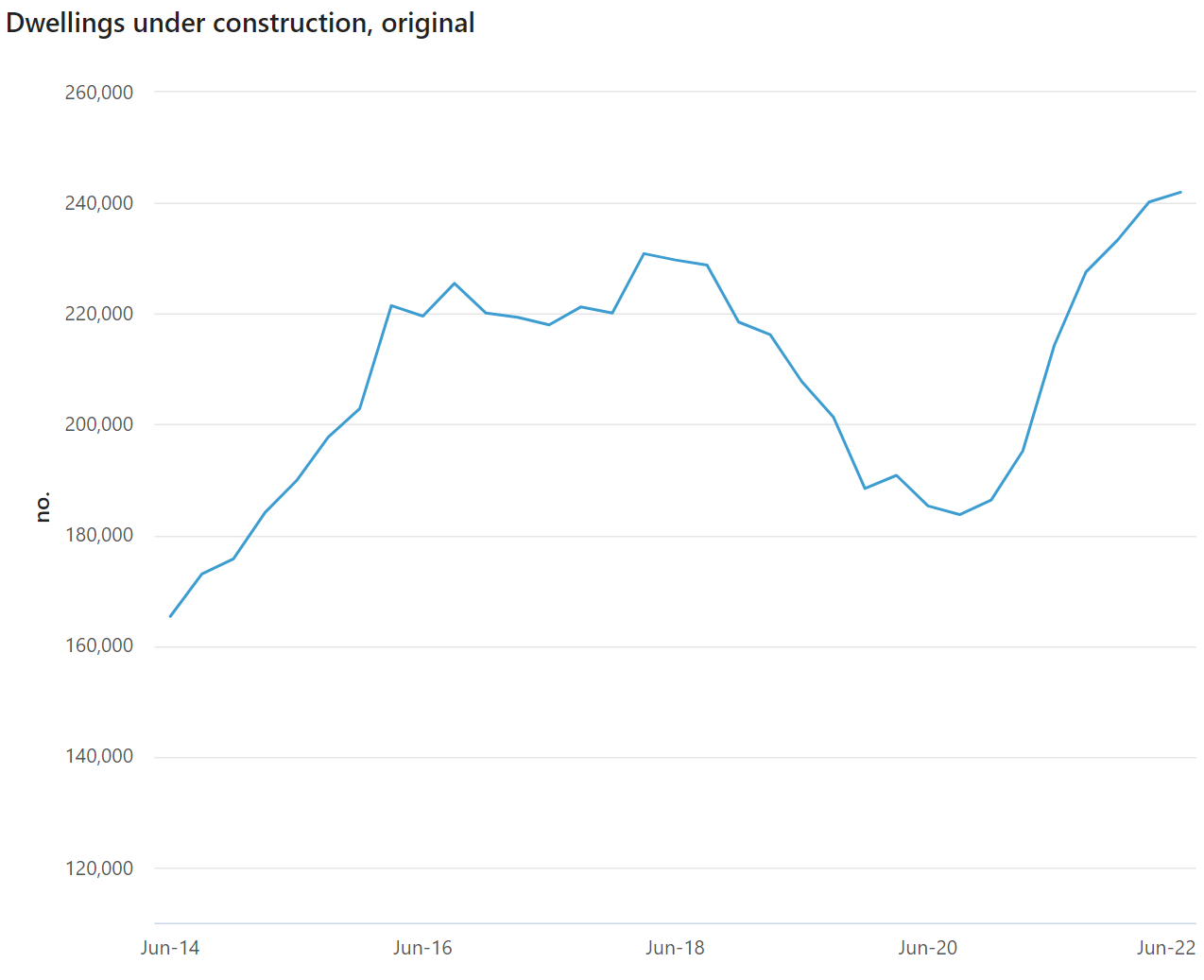 Australia's dwelling construction pipeline