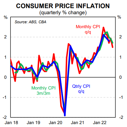 CPI quarterly