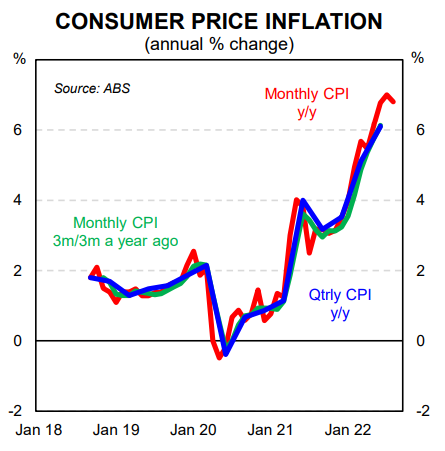 CPI Monthly