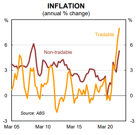 Inflation tradables