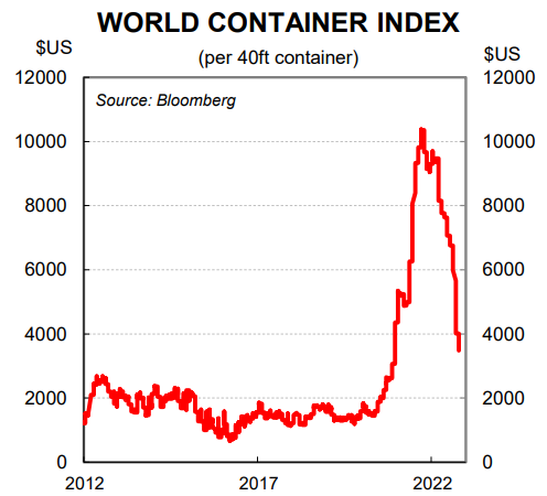 World container index