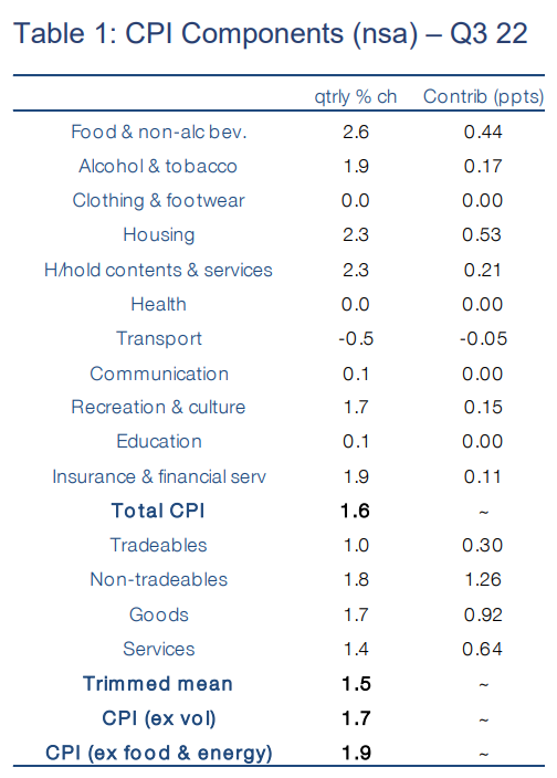 CPI components