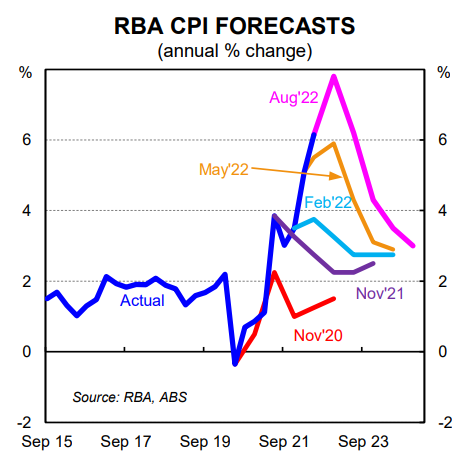 CPI forecasts