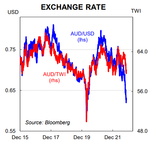 Exchange rate