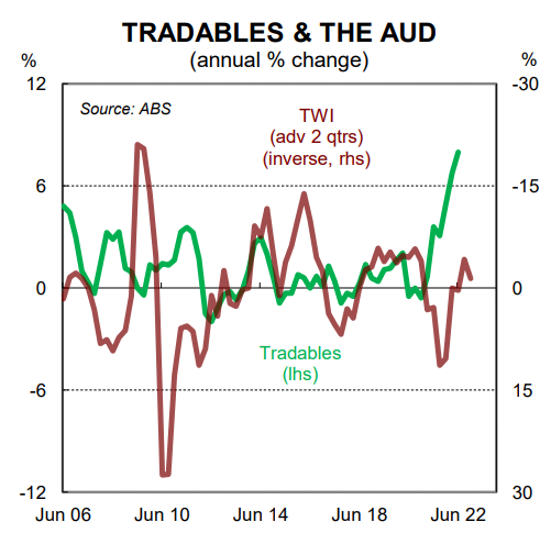 Tradables and AUD