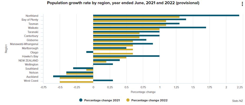 New Zealand population growth