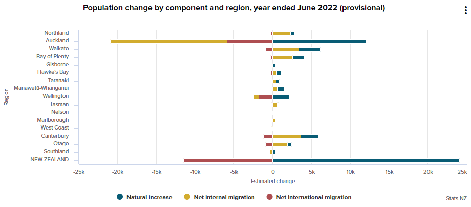 Population change