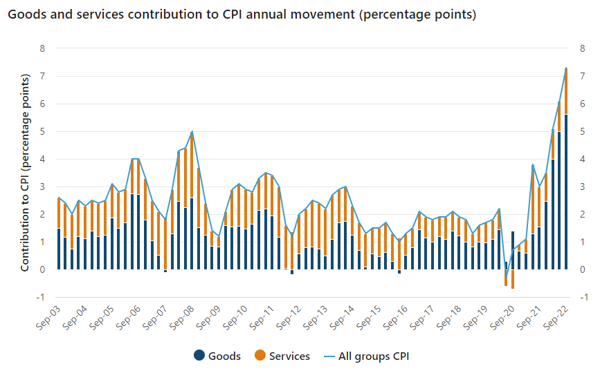 Goods and services inflation