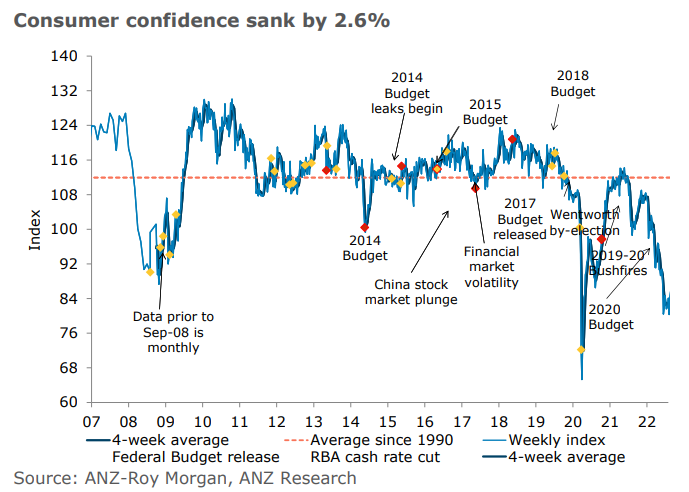 Weekly consumer confidence