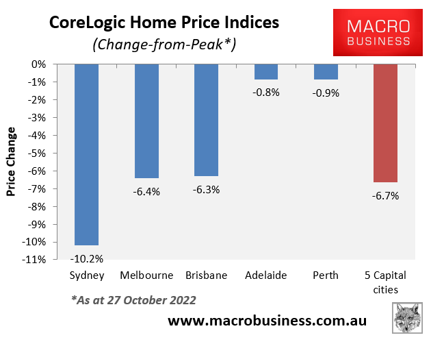 Decline in house prices from peak