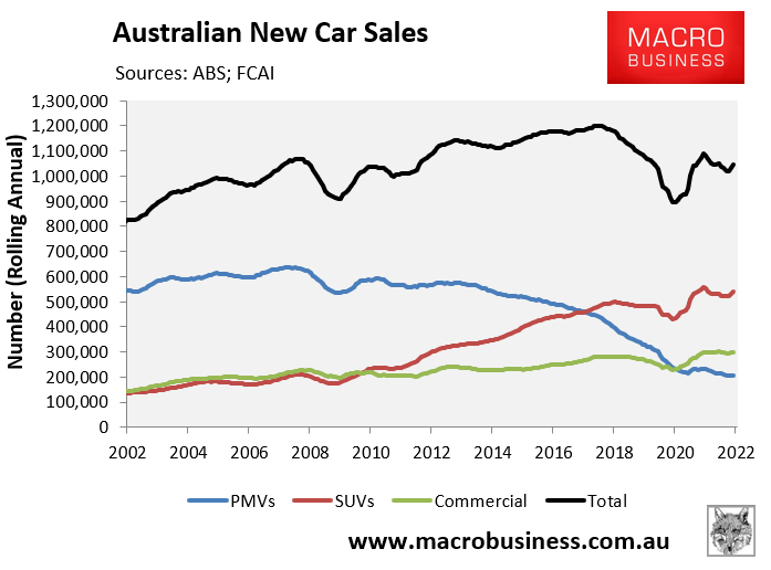 Strongest September new car sales since 2018 - MacroBusiness