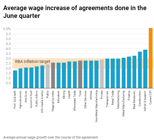 Average wage increases