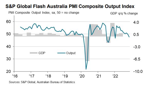 Aussie Flash PMI Sinks Into Recession - MacroBusiness