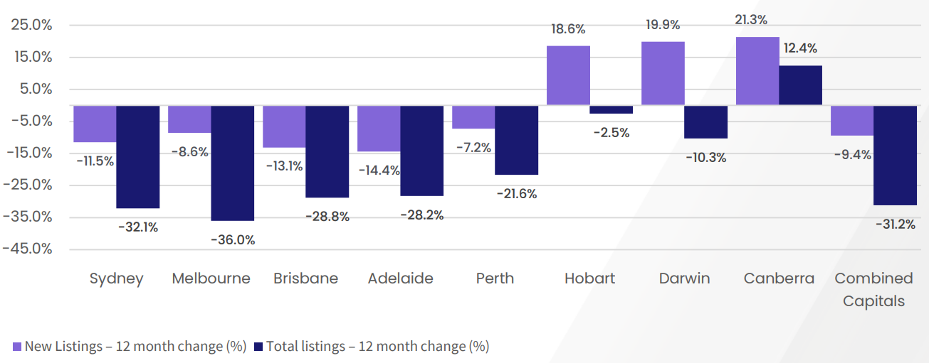 Capital city rental listings