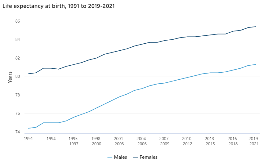 Life expectancy at birth