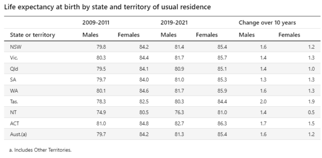 Aussie Life Expectancy Hit Record High Over Pandemic Macrobusiness