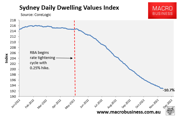 Sydney dwelling values index