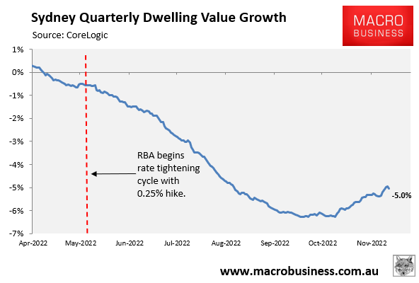 Sydney quarterly dwelling value growth