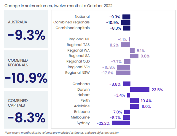 Property sales volumes