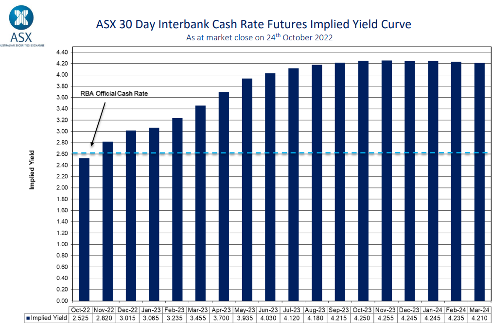 Futures market interest rate expectations