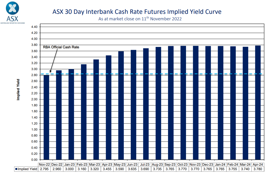 Futures market interest rate expectations