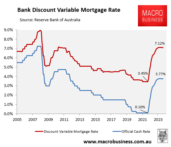 Australian mortgage rates