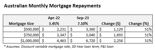 Australian mortgage repayments