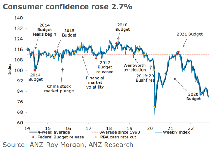 Consumer confidence index