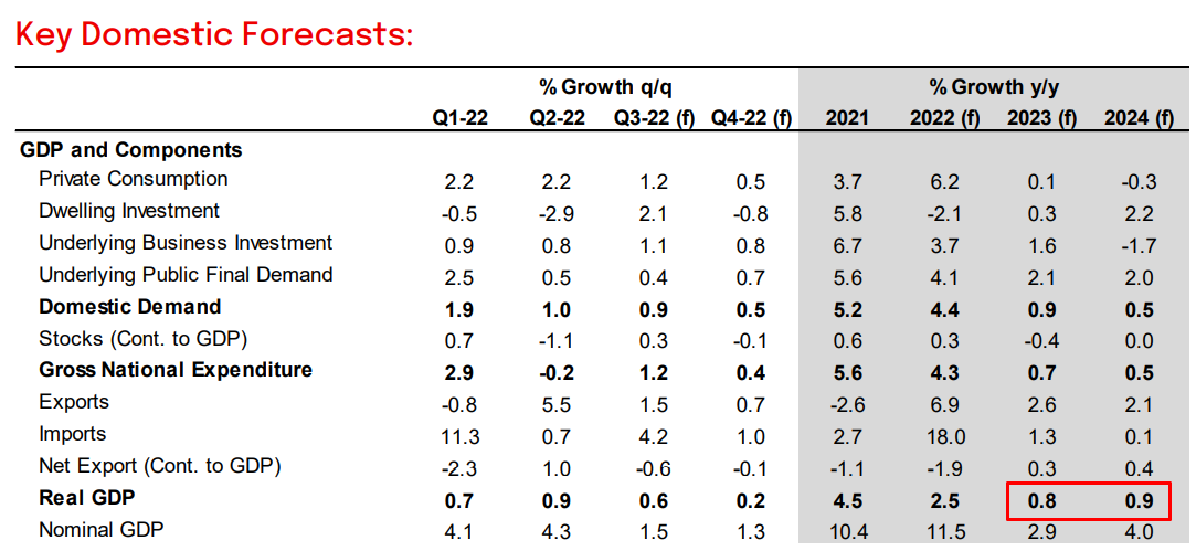 NAB key economic forecasts