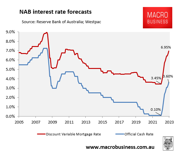 NAB mortgage rate forecasts