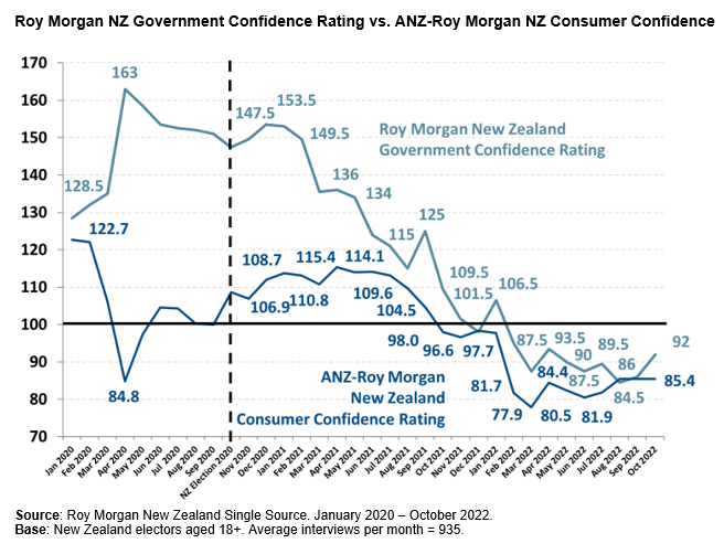 NZ confidence indices